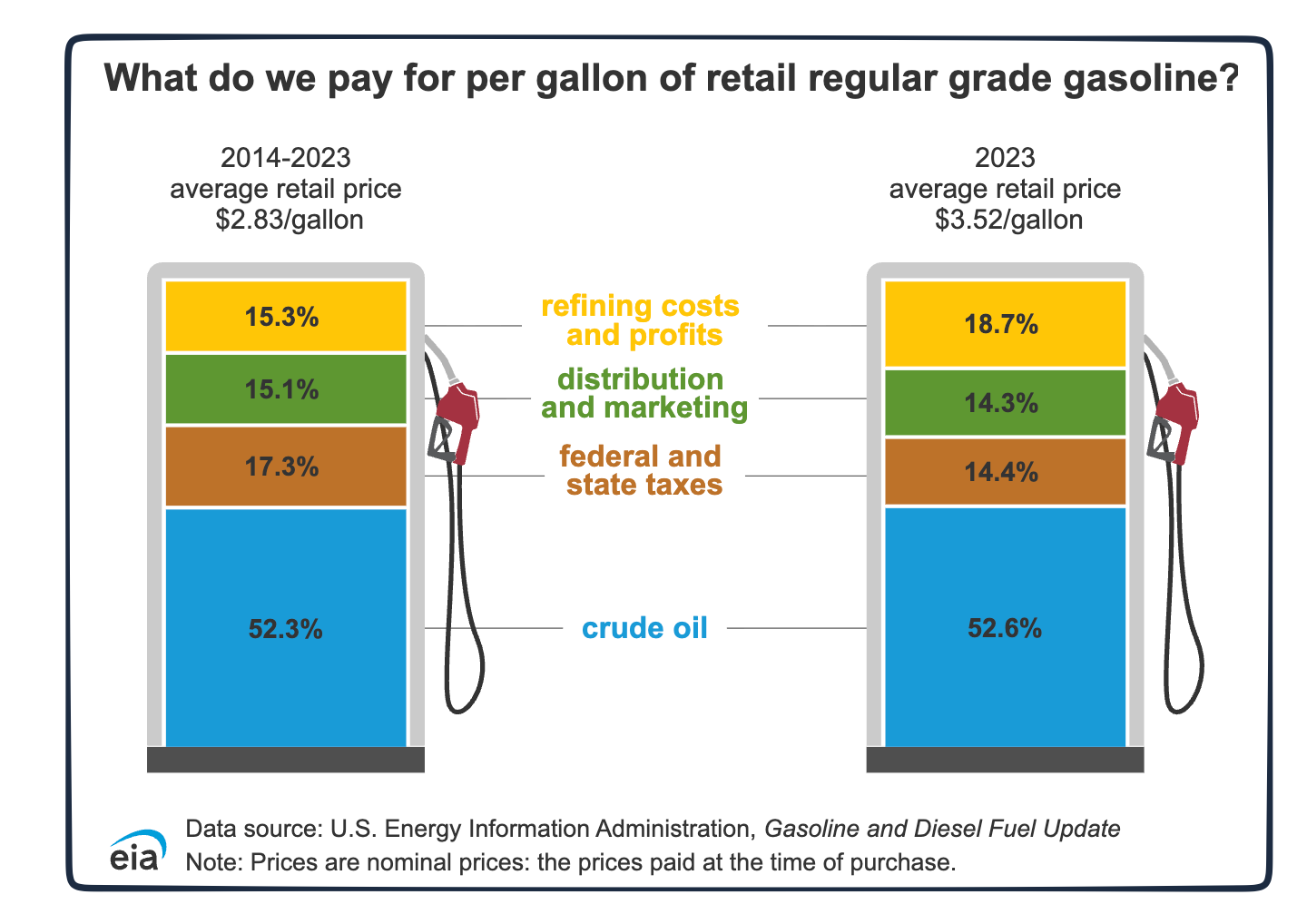 price of gasoline