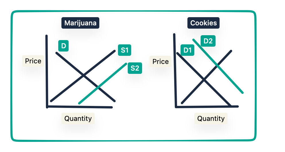 Cannabis and Cookies