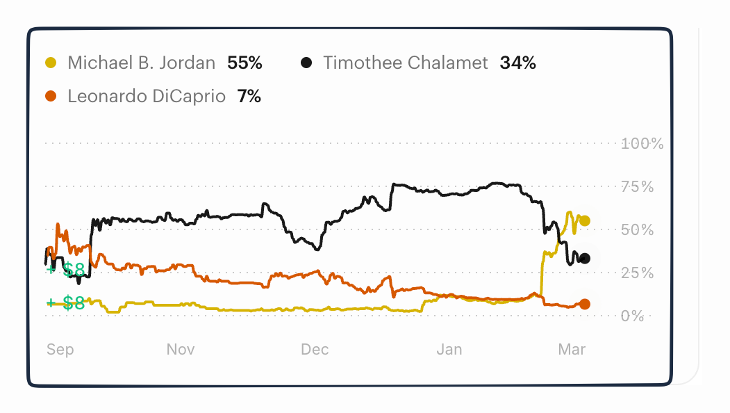 Oscars betting markets
