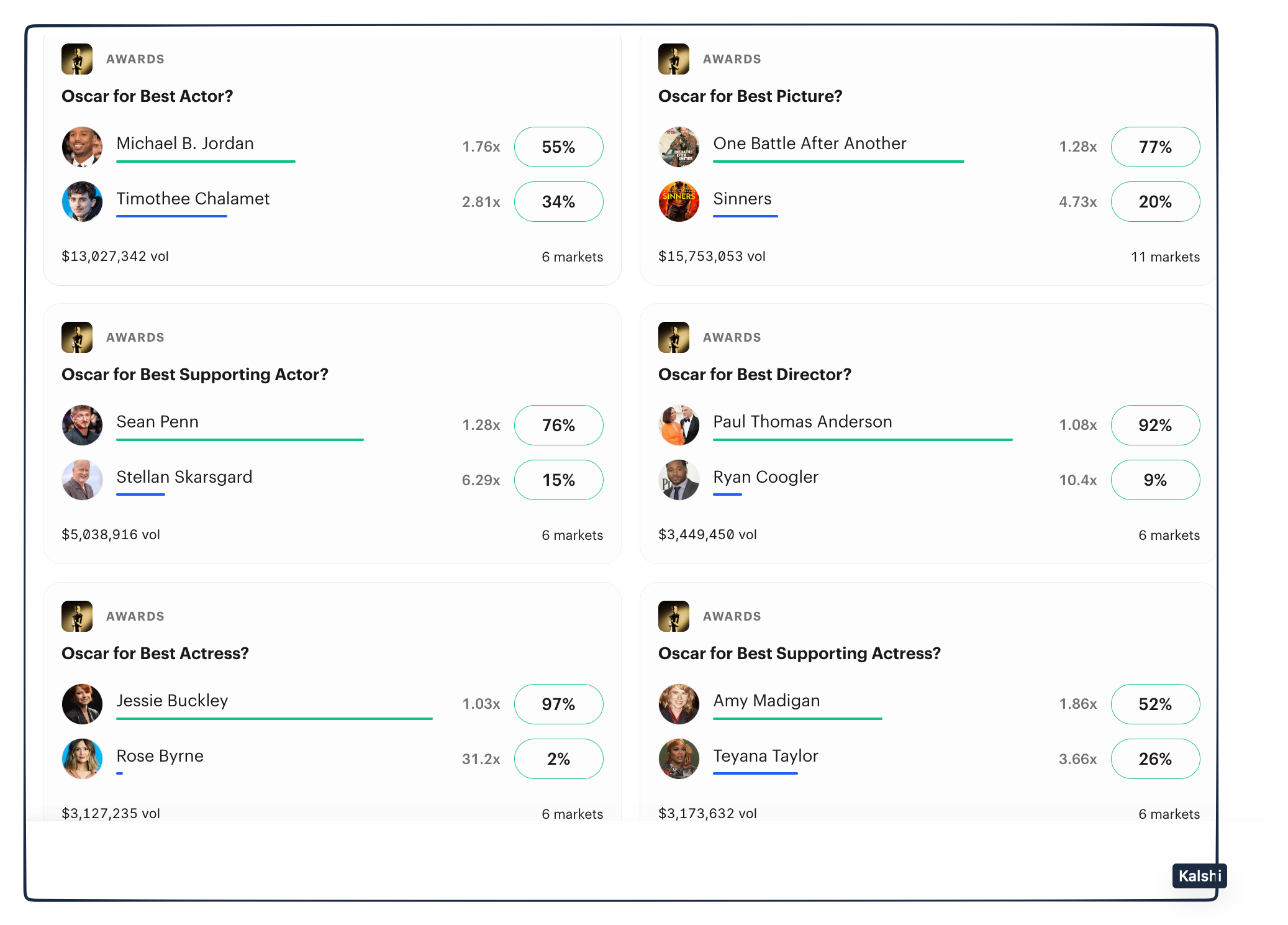 Oscars betting markets