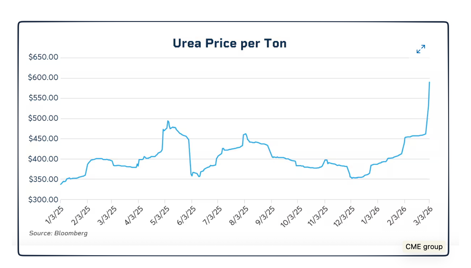 urea production and prices
