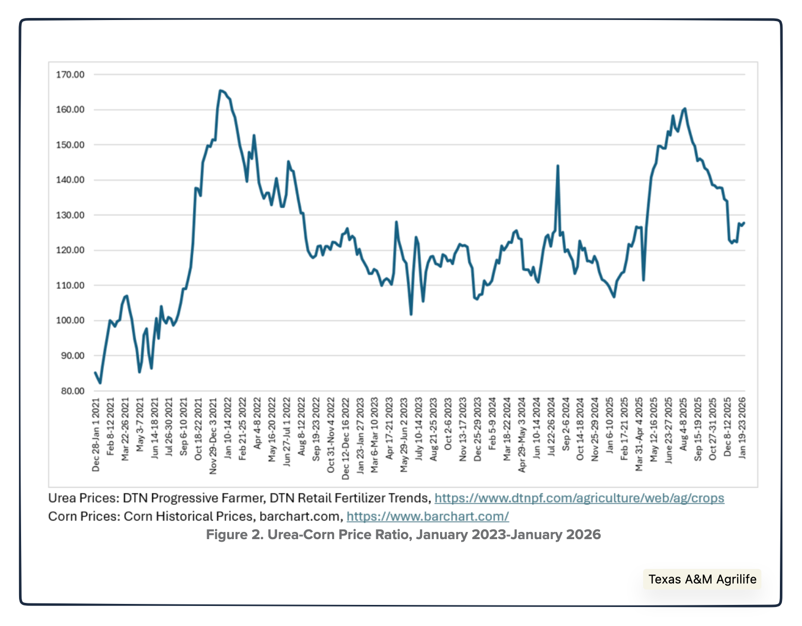 corn to urea ratio