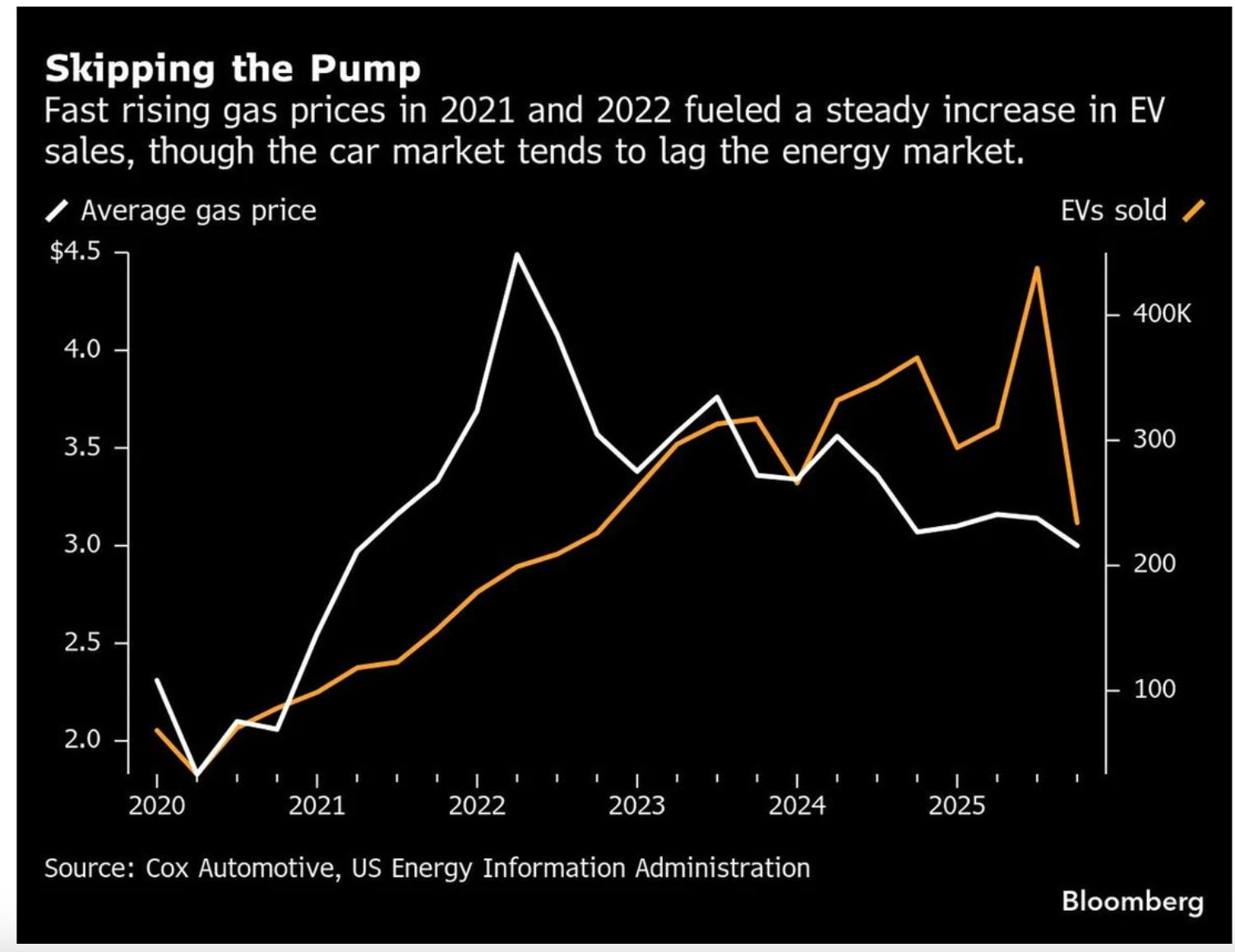 Gasoline prices and car purchases