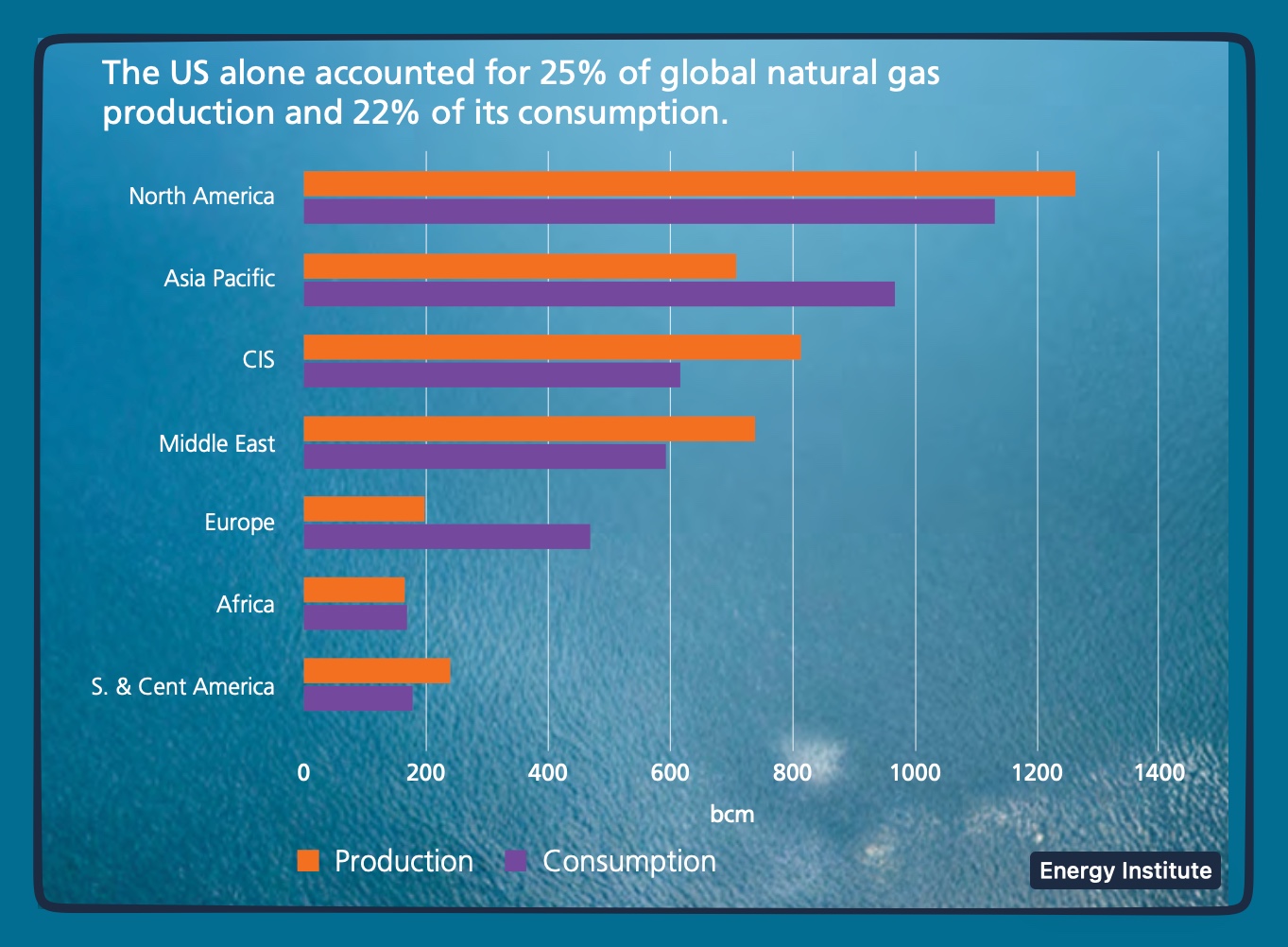 global natural gas consumption and production