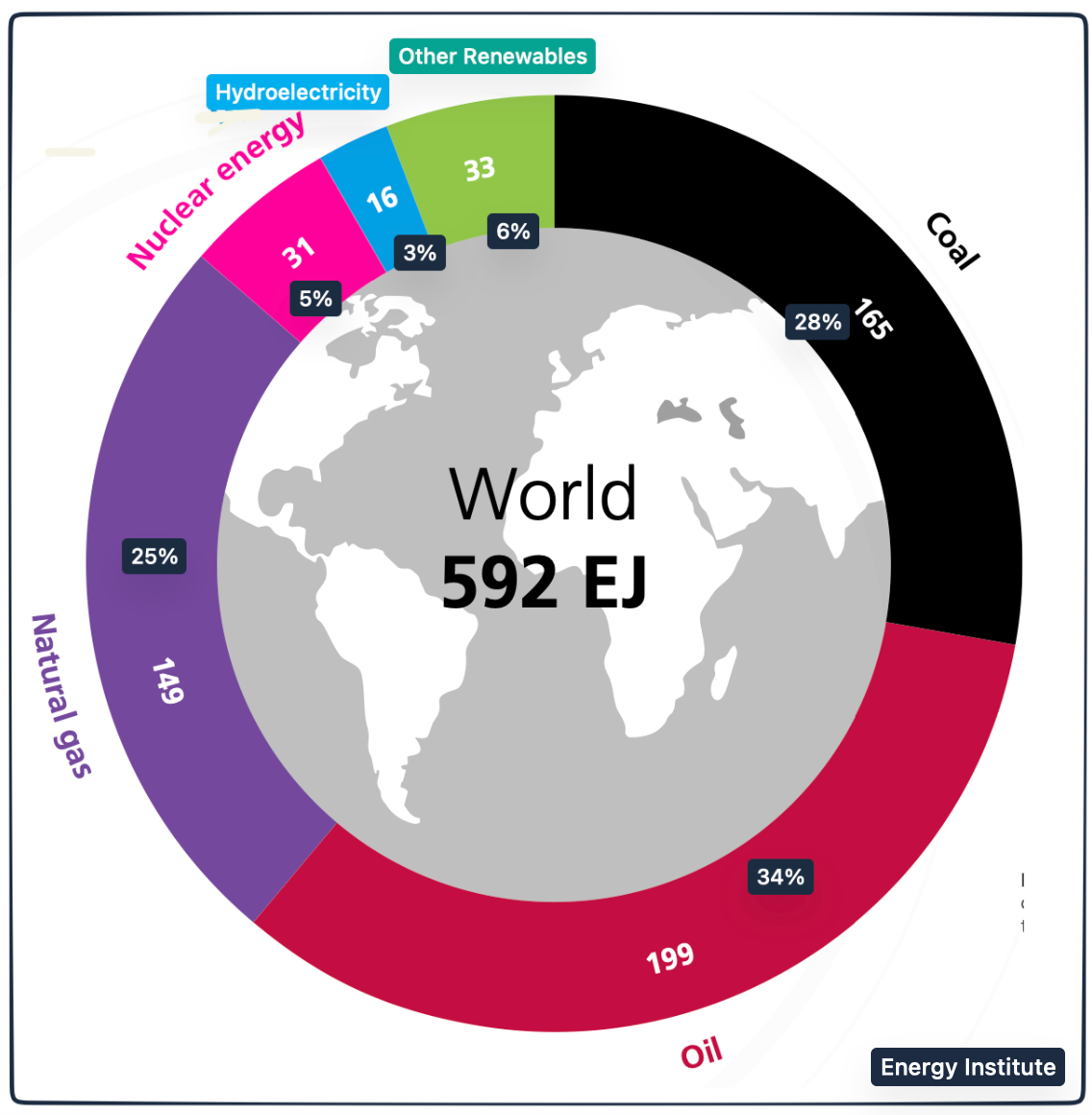 enerygy consumption and production