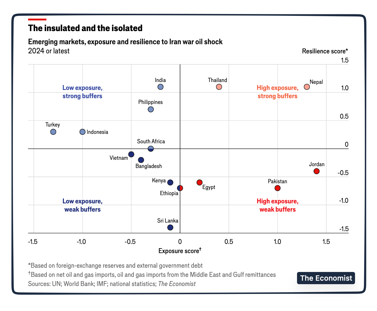 Iran War umpact on poorer nations