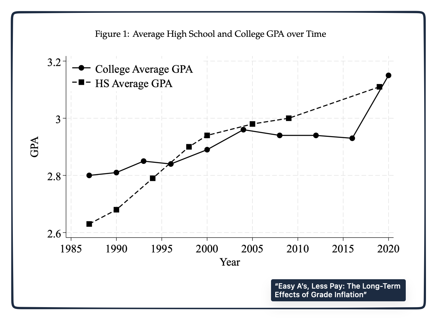 Impact of grade inflation