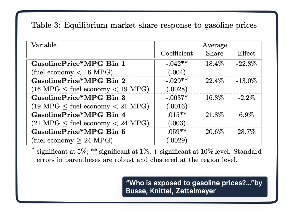 Gasoline Price Impact