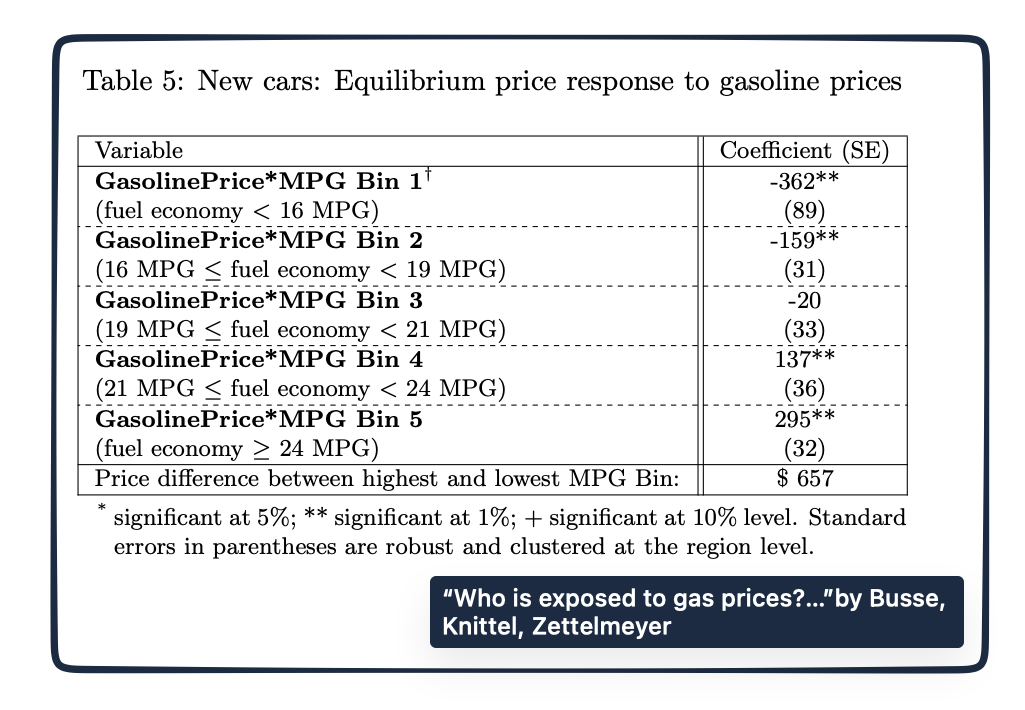 gasoline price impact