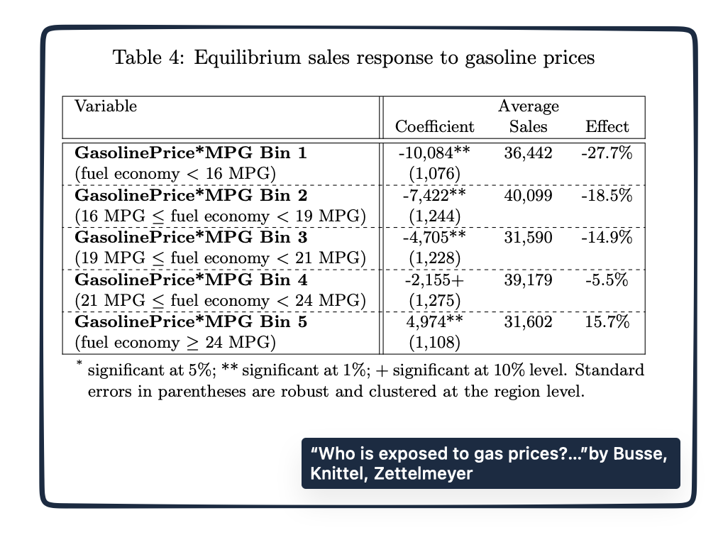 gasoline price impact