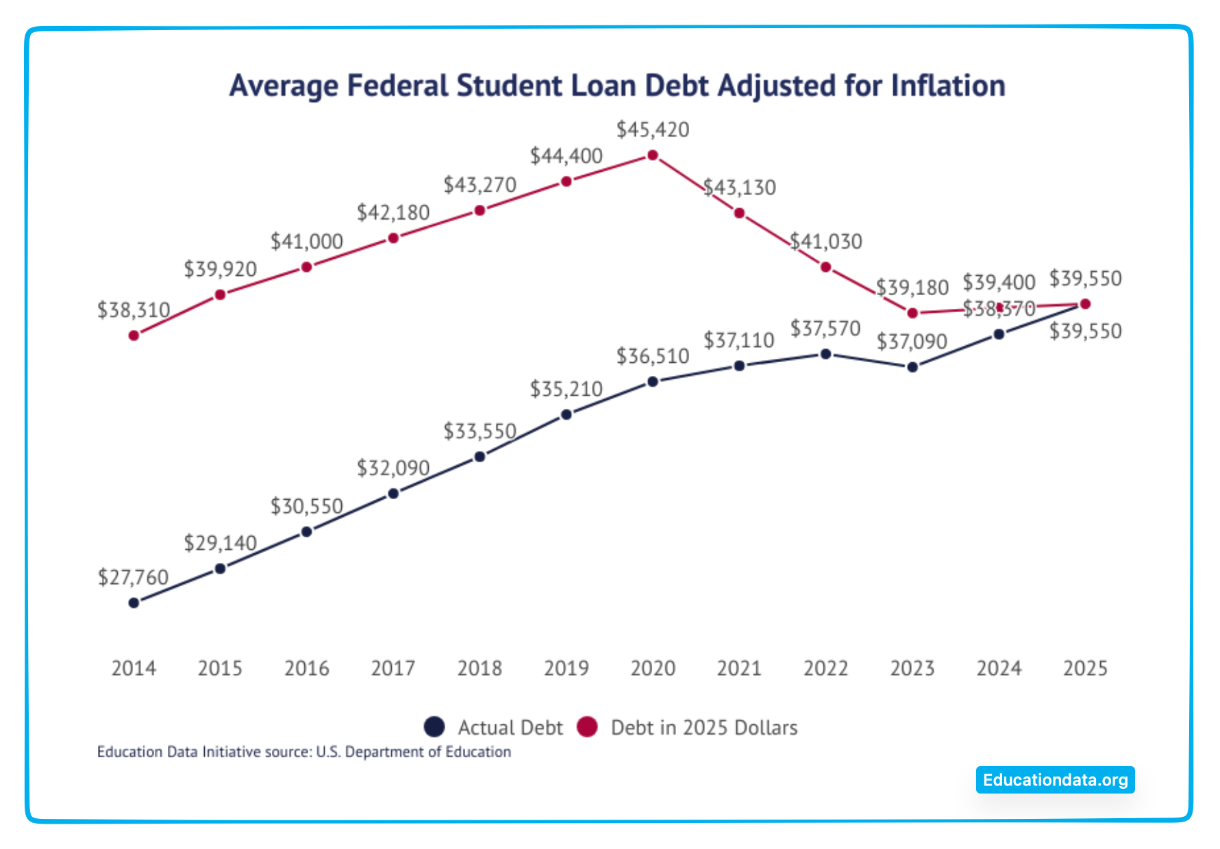 student debt college premium