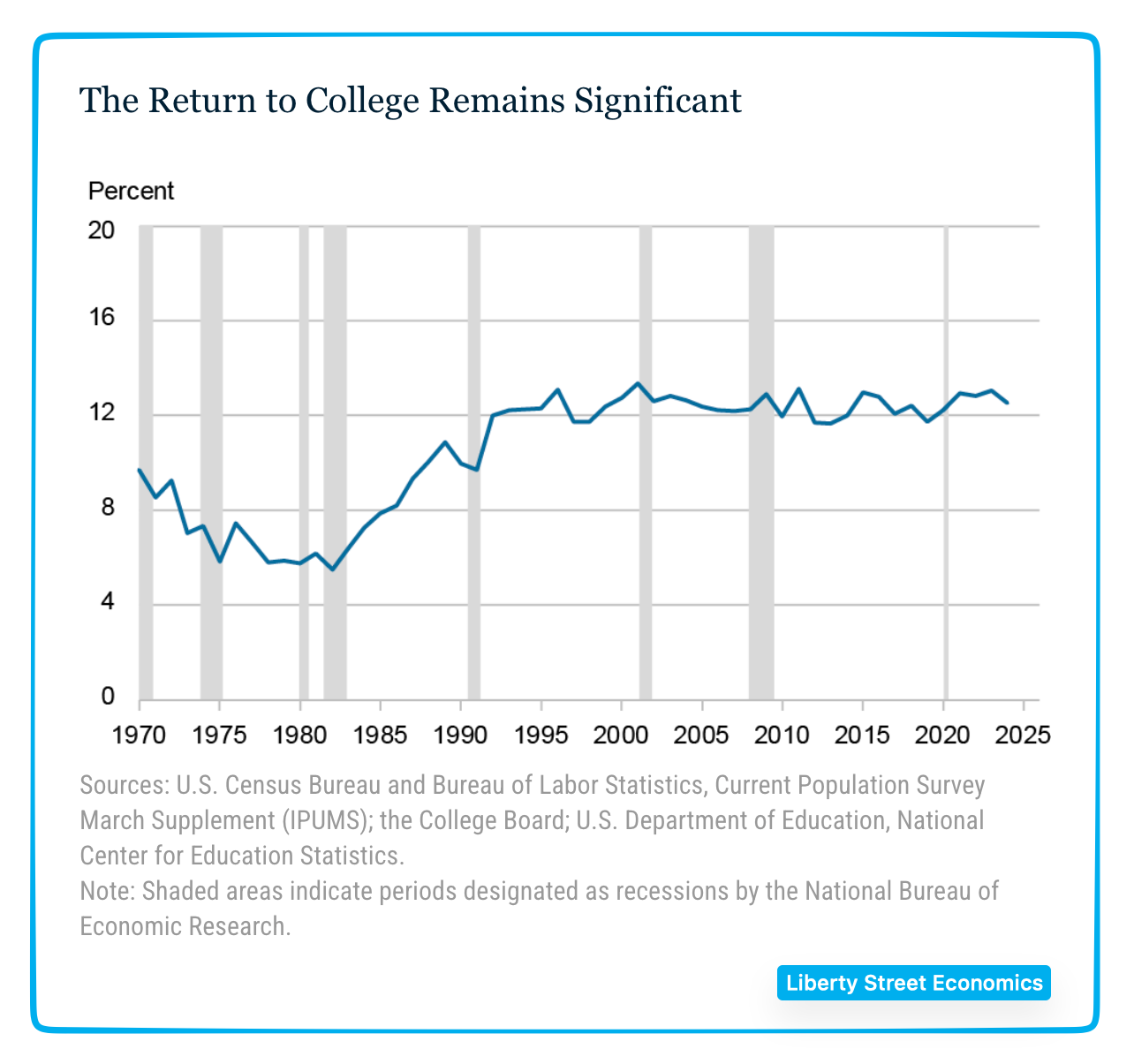 college premium ROI