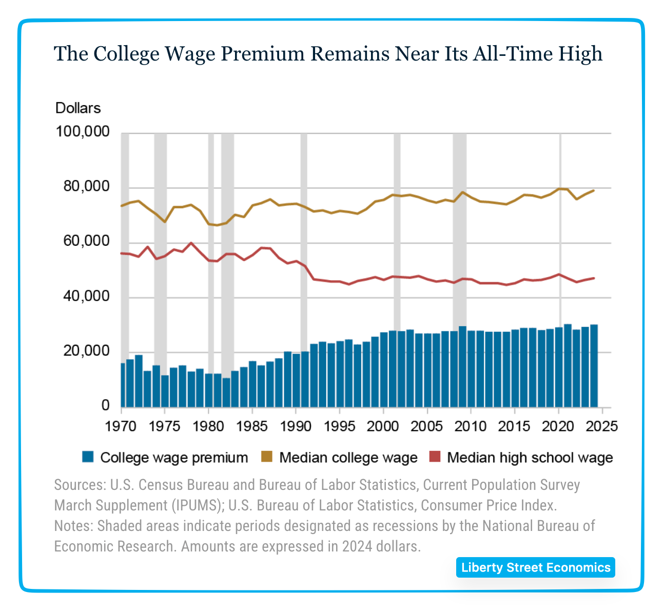 college premium wages