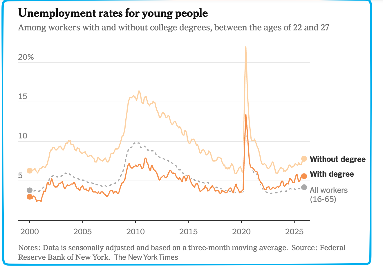 college premium employment