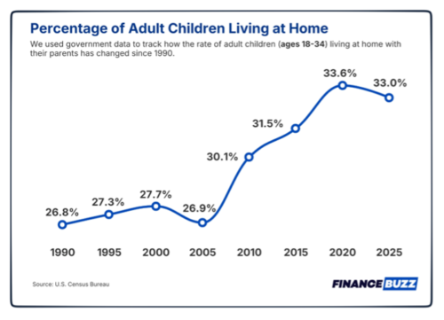 Adults living at home chart