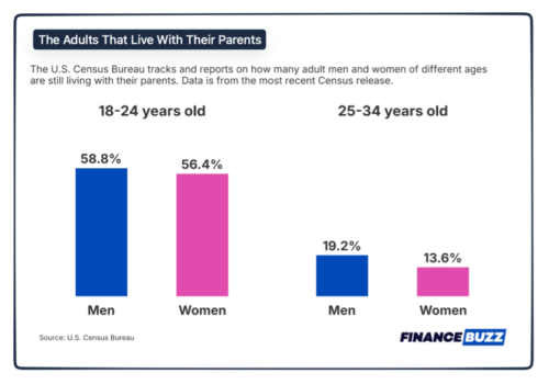 The Adults That Live with Parents | econlife