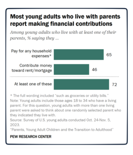 Young adults who make financial contributions at home | econlife