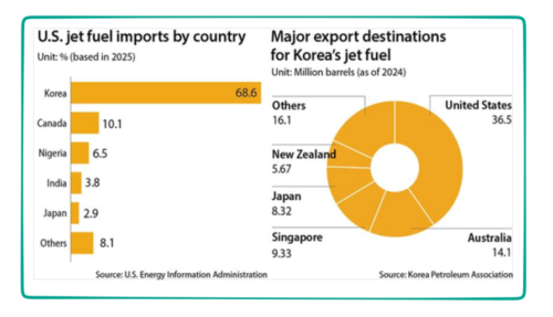 U.S. Jet Fuel Imports by Country