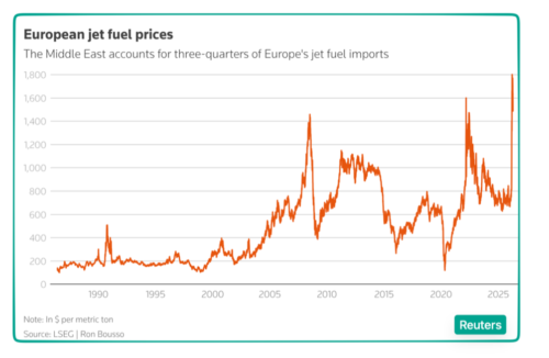 European Jet Fuel Prices | econlife