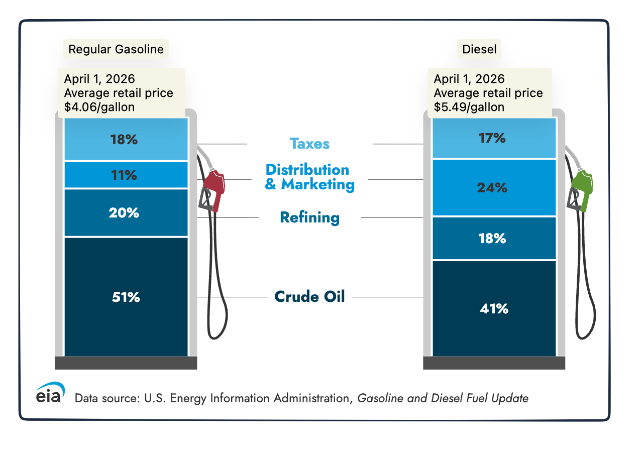 Full service gasoline stations