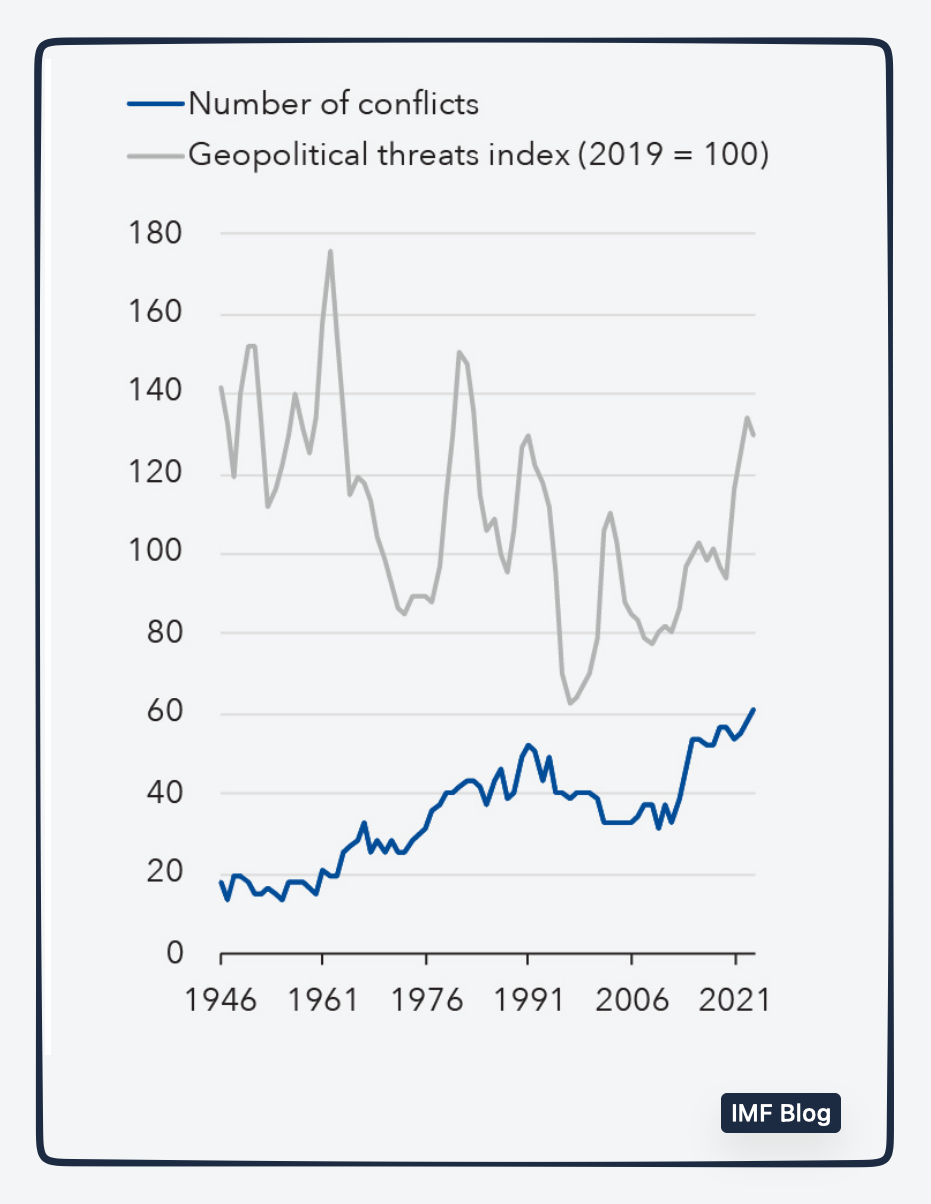 global conflicts