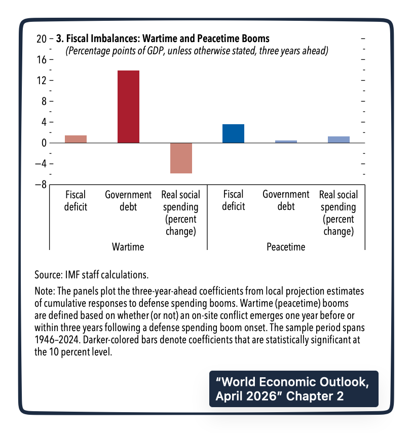 impact of war defense spending