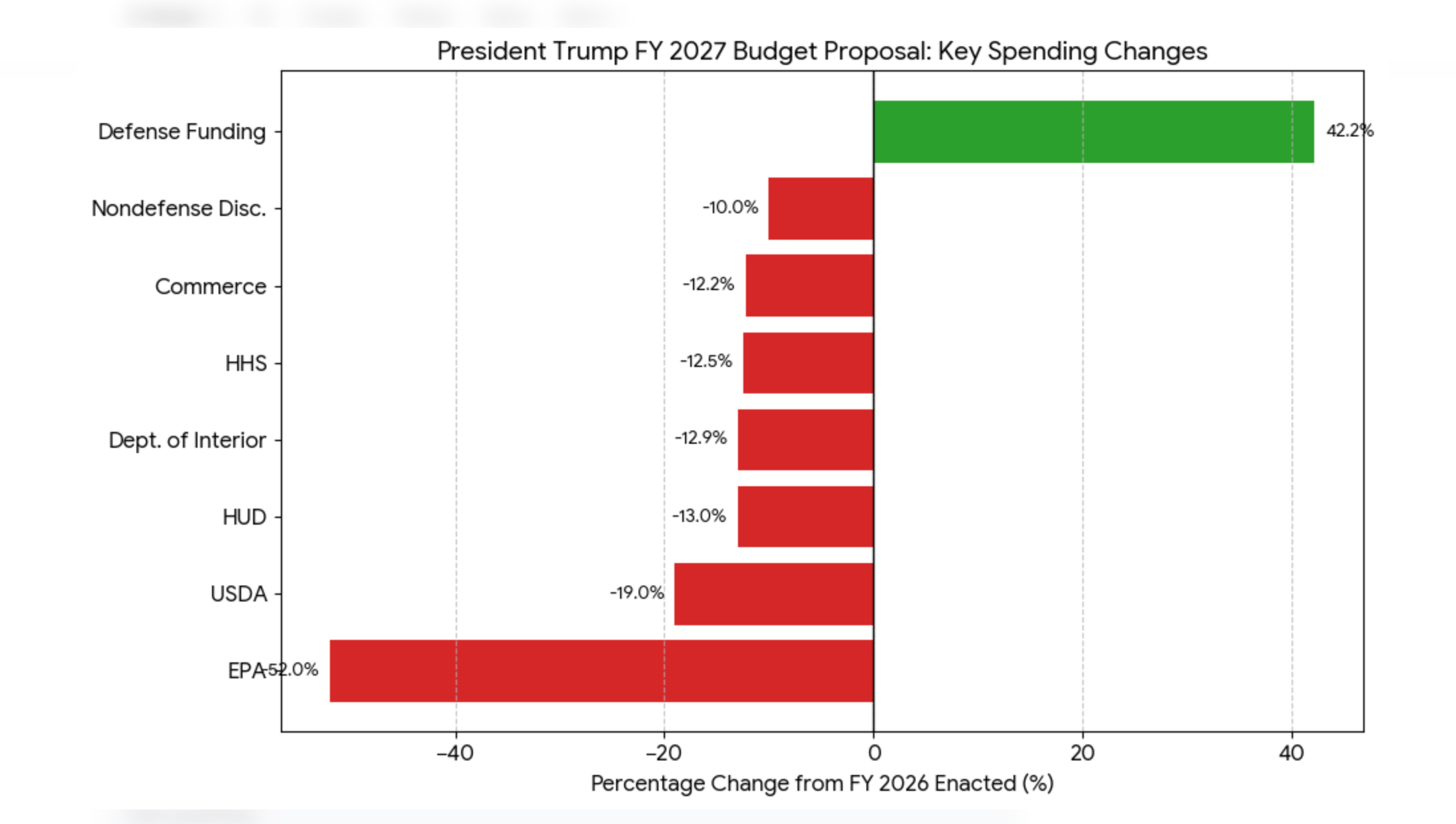 Trump budget FY2027 tradeoffs