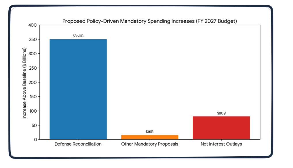 Trump budget FY2027 tradeoffs