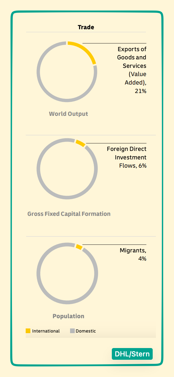 domestic trade flows