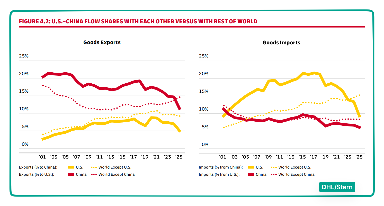 U.S. decoupling from China