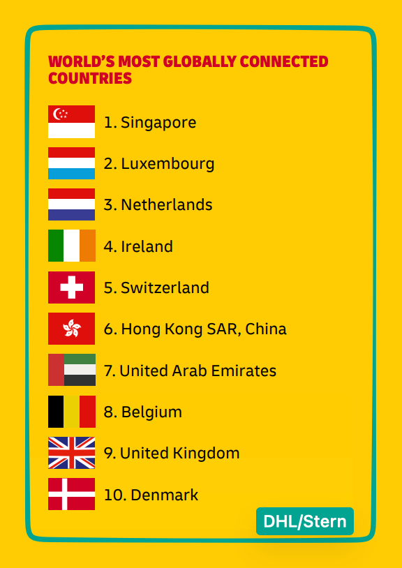globally connected countries