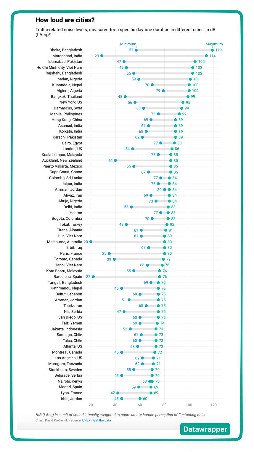 India's noisy cities