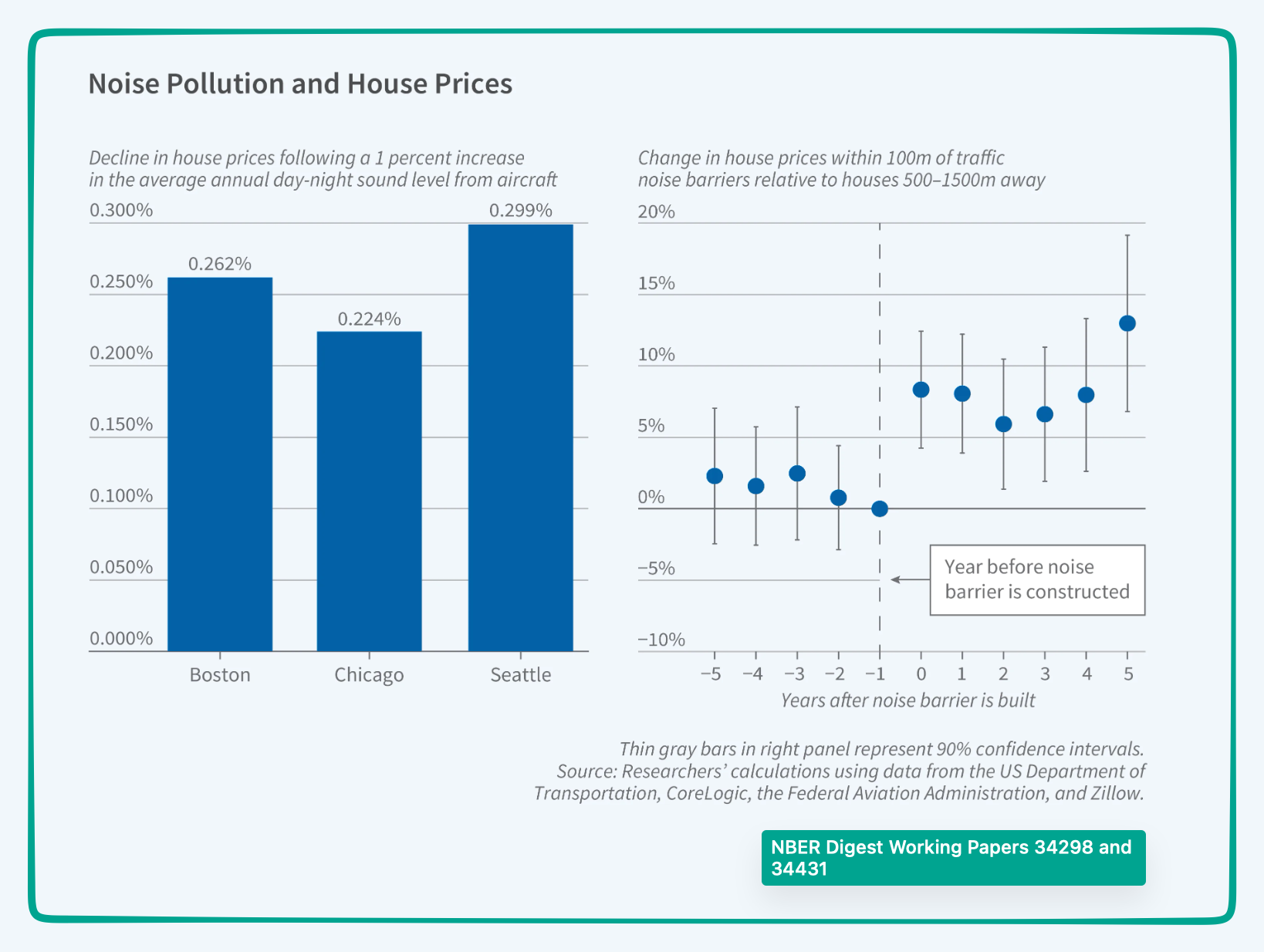 property values and noice pollution