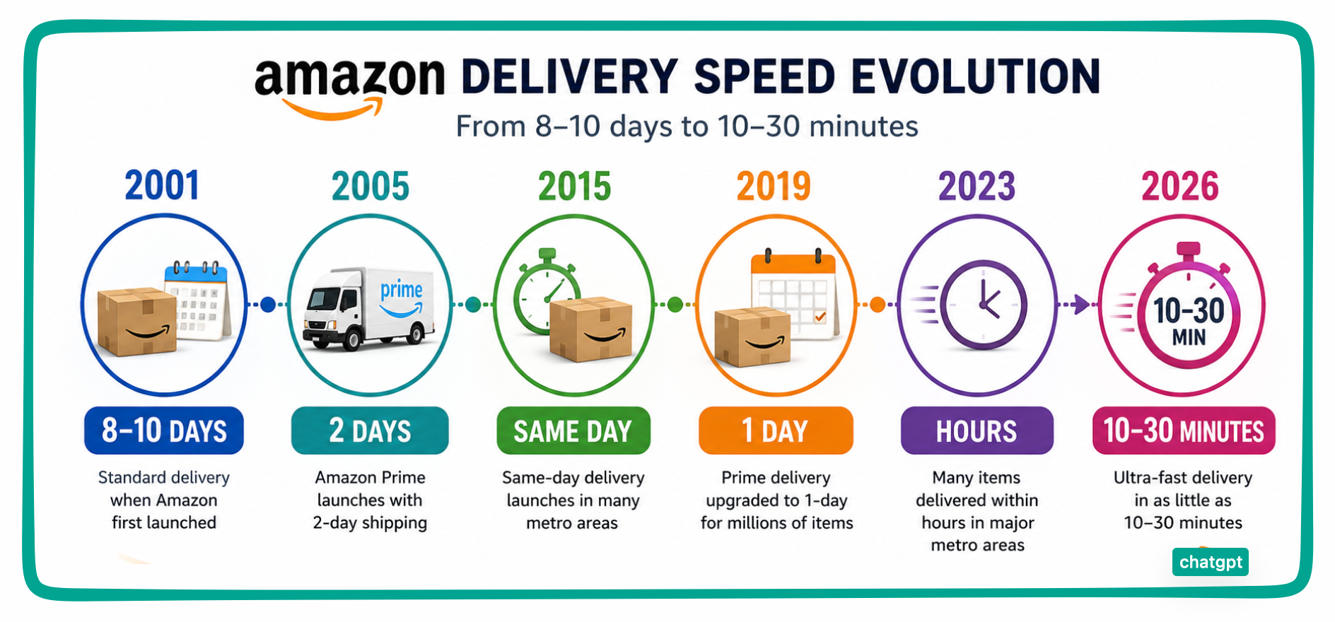 speedier deliveries
