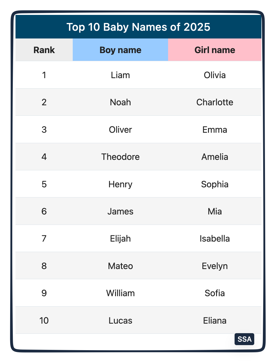 most popular baby names 2026
