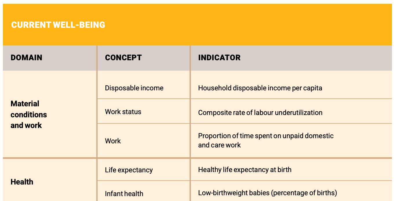 UN Dashboard Beyond GDP indicators