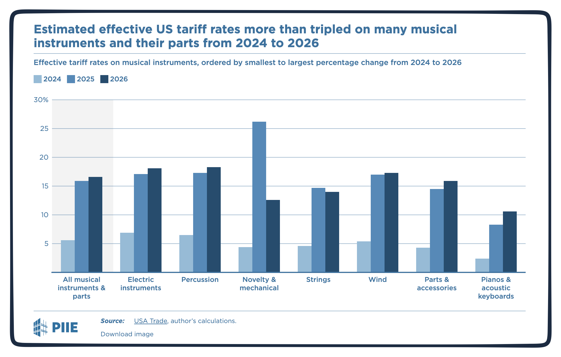 musical intsrument tariffs