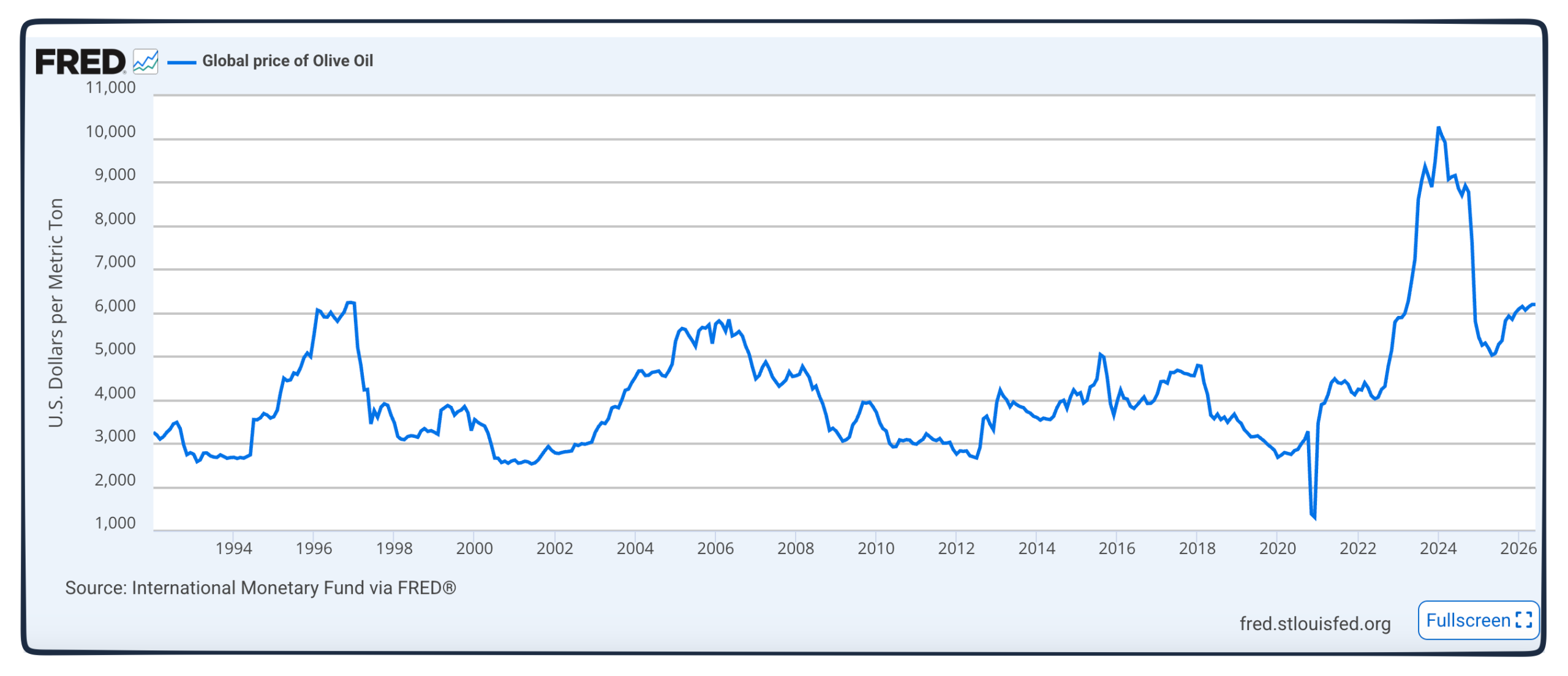 olive oil price and European heatwave