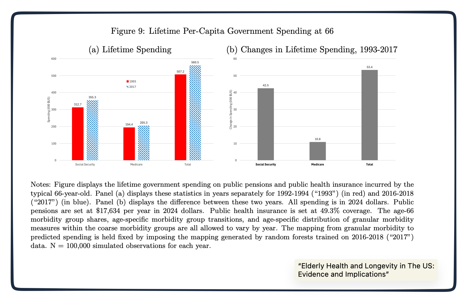 Social Security Spending