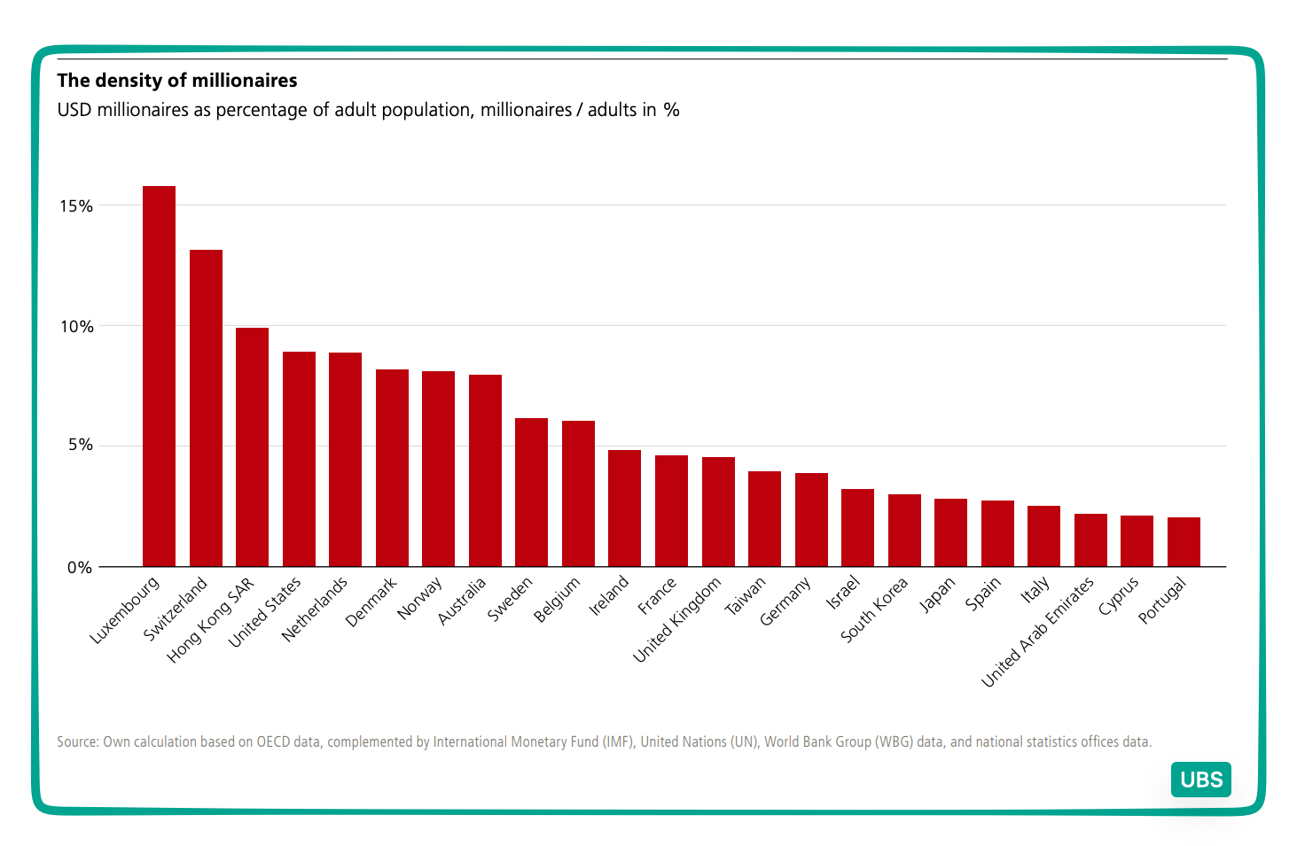 Global wealth