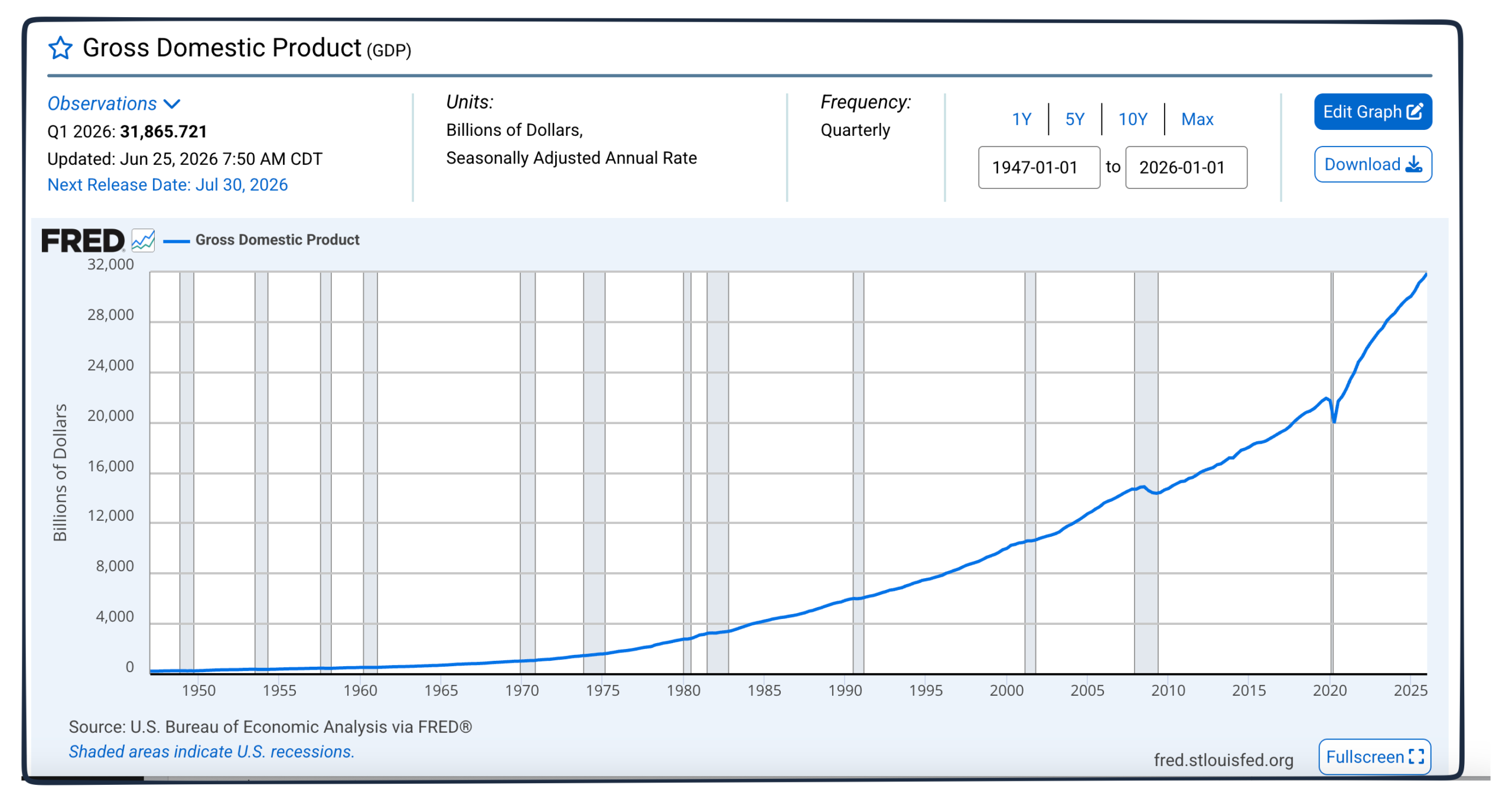 US economic growth