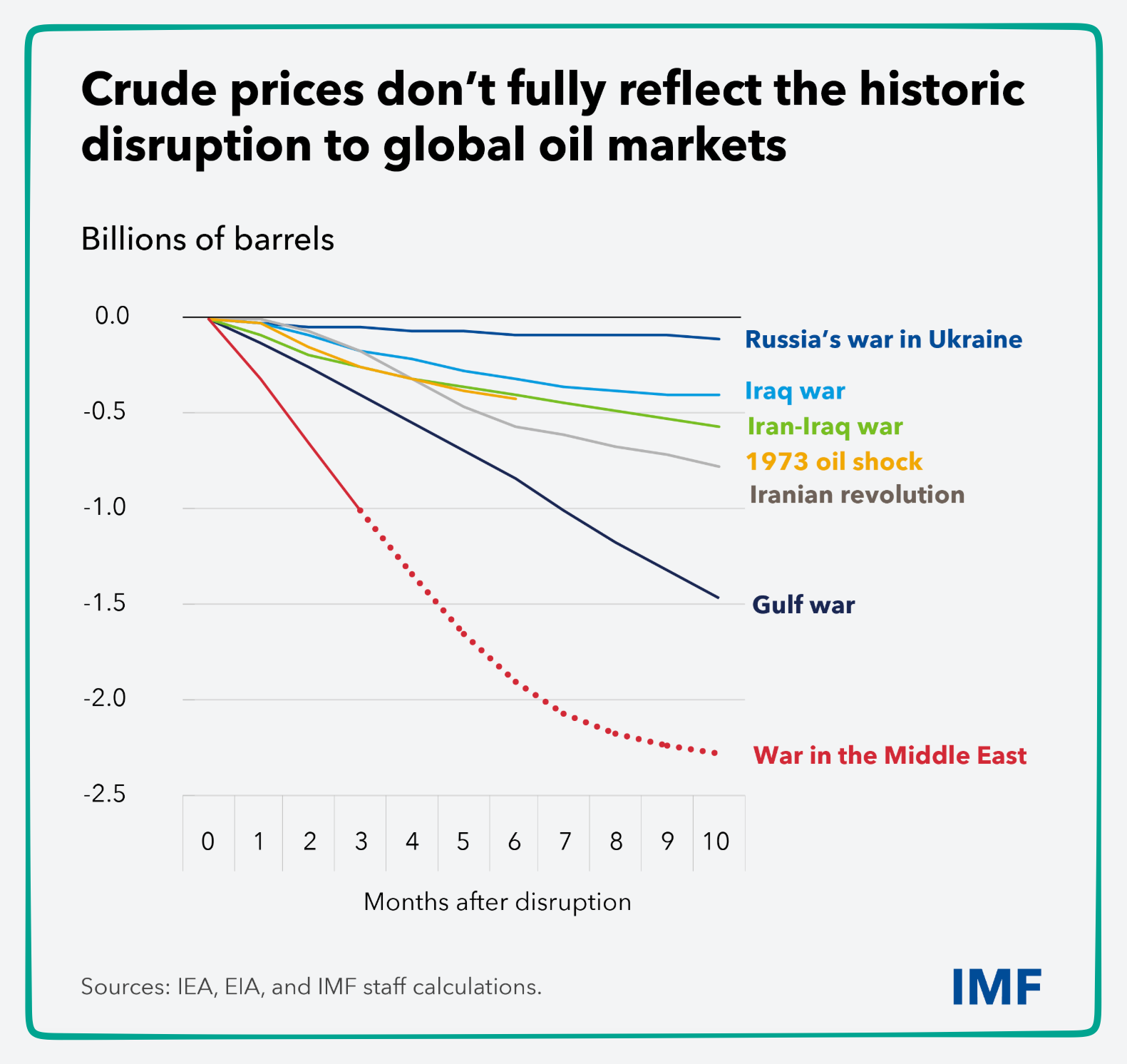 impact of global disruption on oil prices