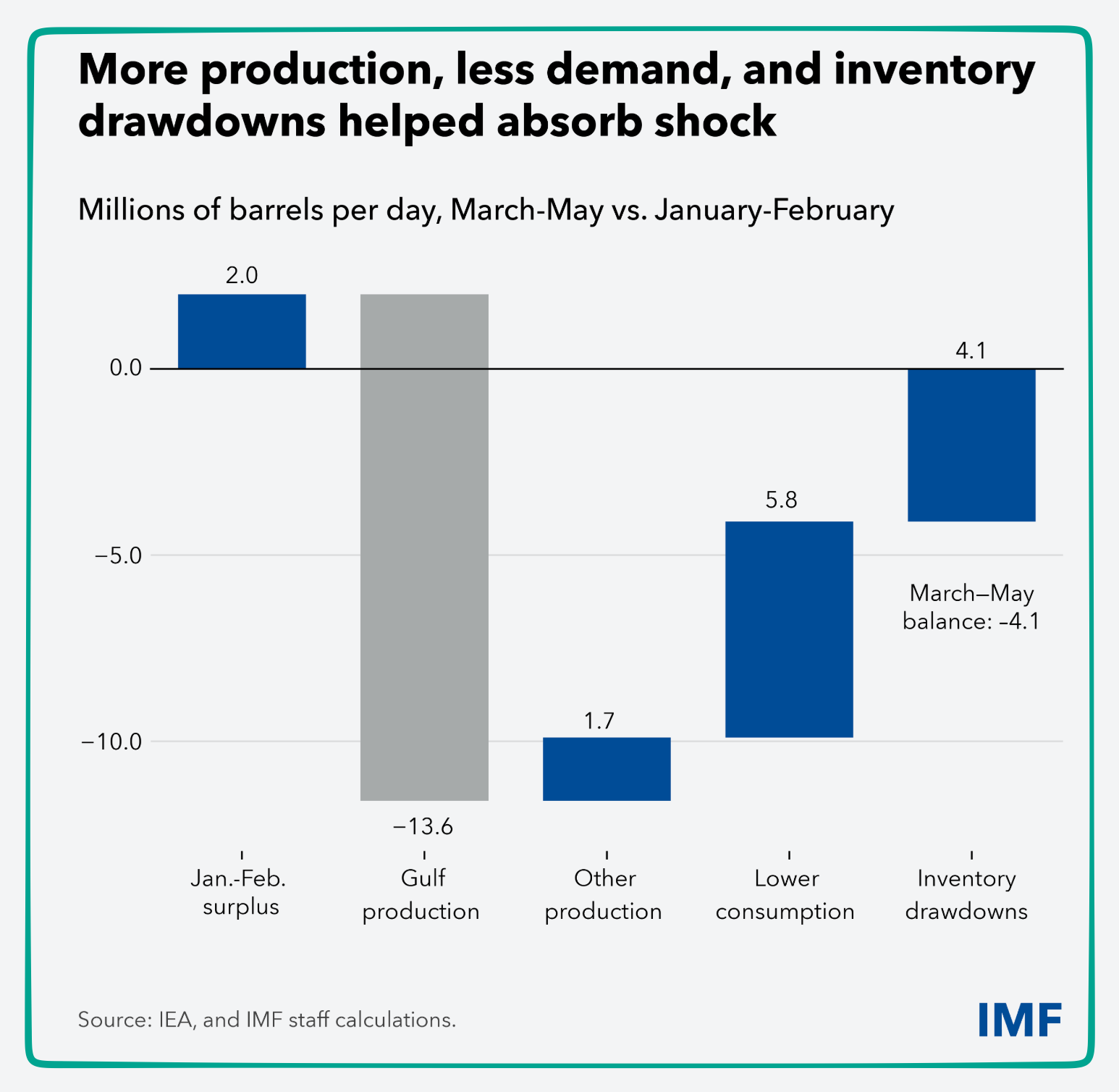 oil prices