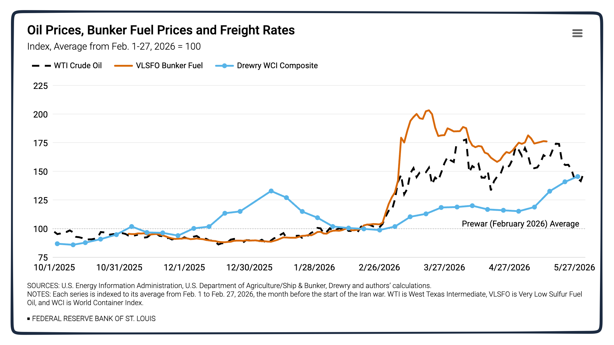 shipping container costs