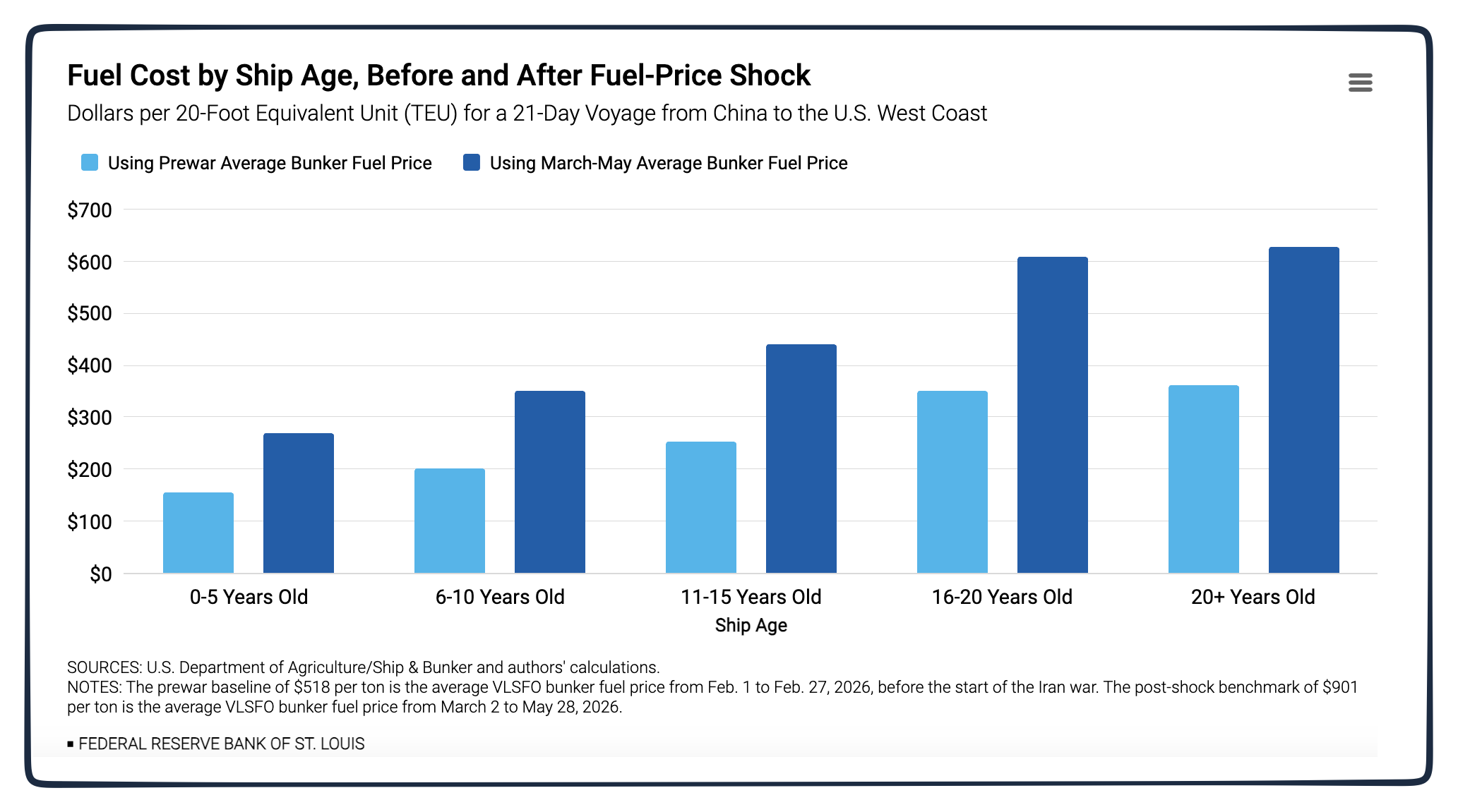 container ship fuel efficiency