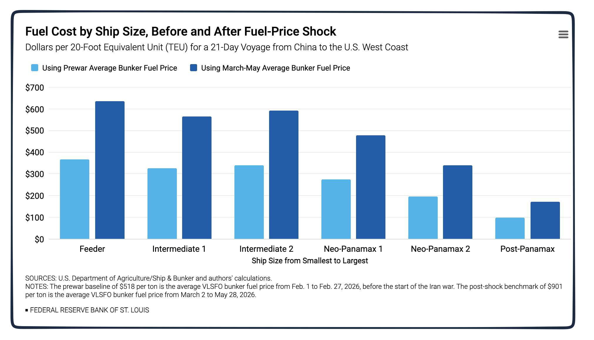 ship size and fuel cost