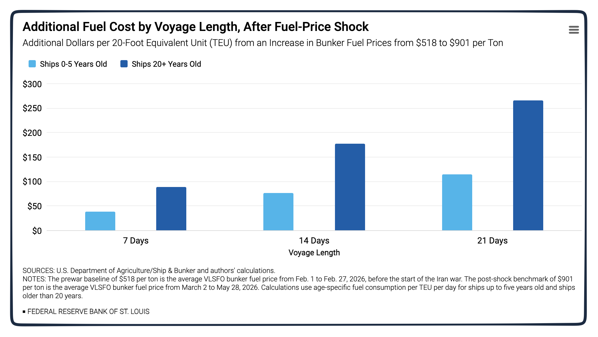 fuel cost and voyage length