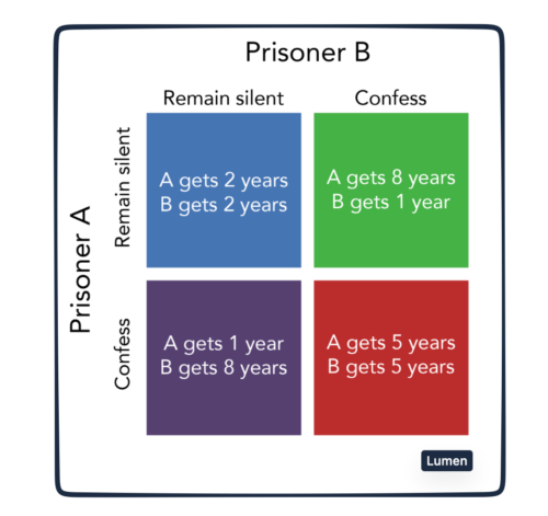 AI development and prisoner's dilemma