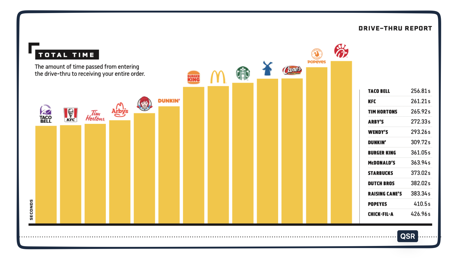 fast food drive-through facts