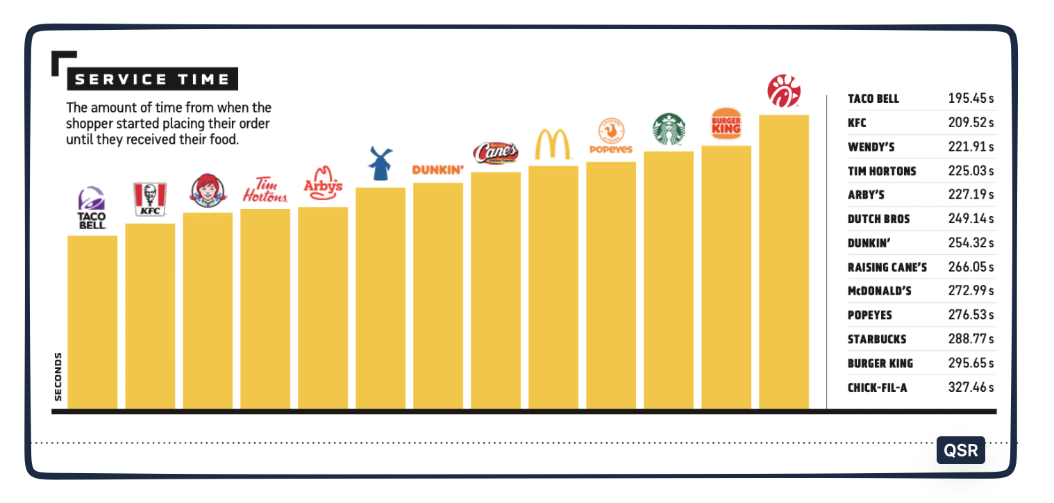 fast food drive-through facts